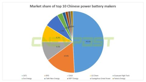 Tesla reportedly in talks to bring in new Chinese battery supplier