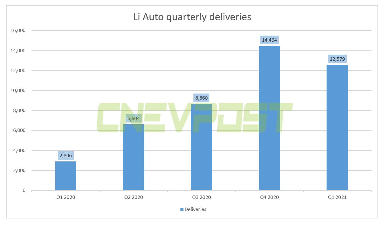 Li Auto Q1 revenue jumped 320% year-on-year to 5.7 million, beating expectations