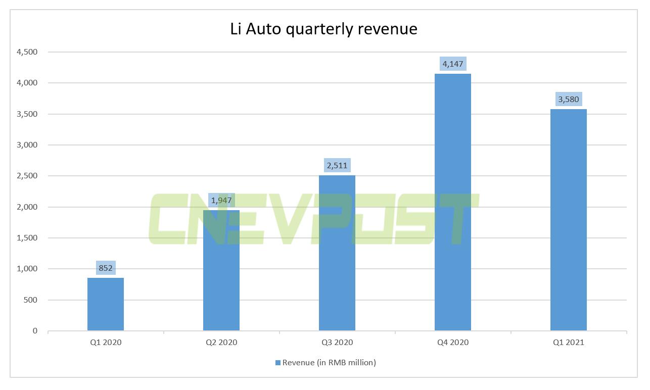Li Auto Q1 revenue jumped 320% year-on-year to 5.7 million, beating expectations