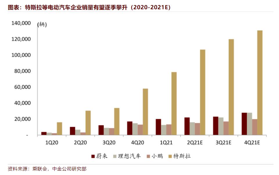 CICC sees China auto sector not far from inflection point as two major concerns gain marginal improvements