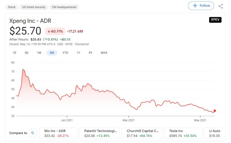 Deutsche Bank says bottom may be near for Xpeng shares