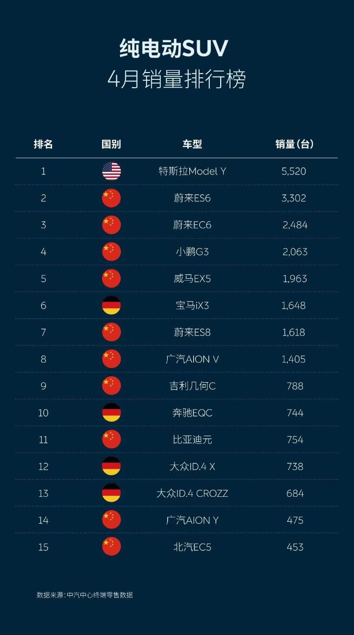 Nio tops China's all-electric SUV market in April with 23% share