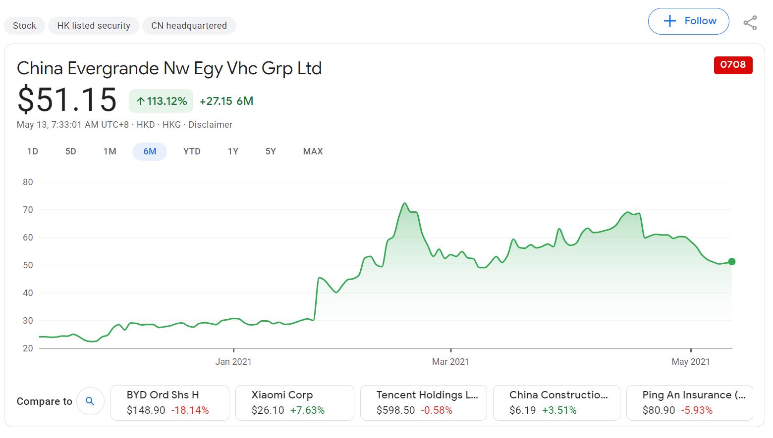 Evergrande Auto parent sells 2.66% stake at 20% discount