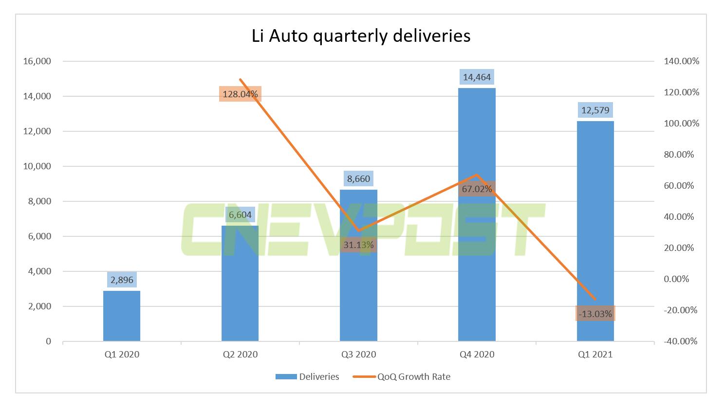 Li Auto to report Q1 earnings on May 26, delivered 12,579 vehicles in the quarter