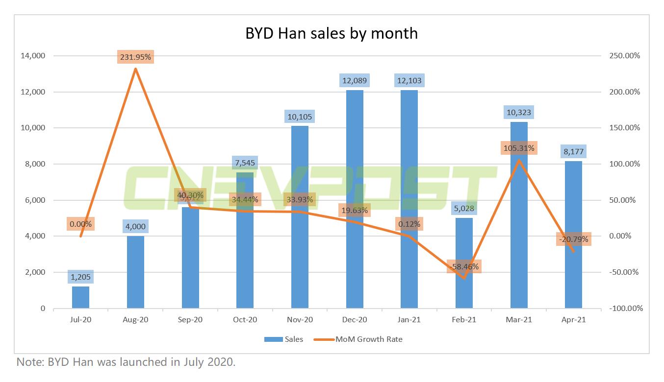 BYD's Han model sells 8,177 units in April, down 21% from March