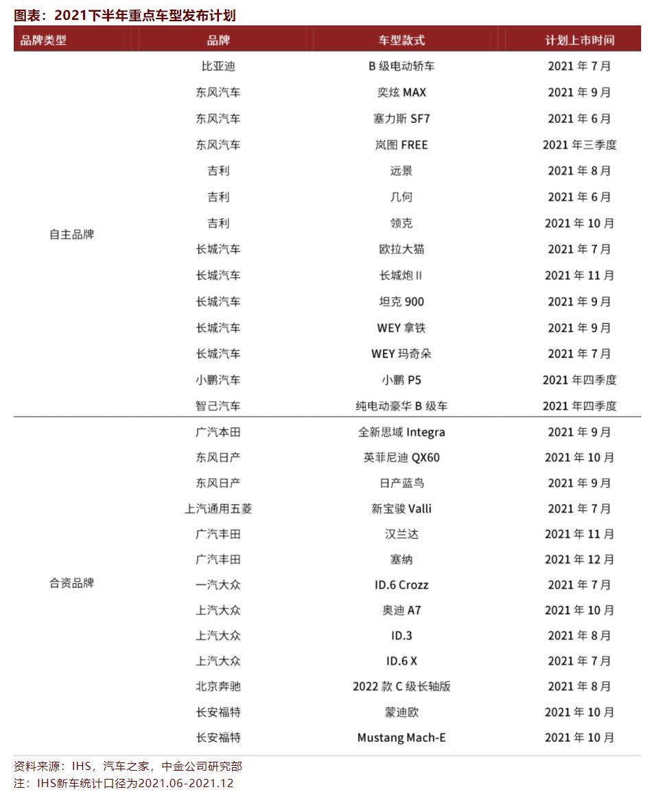 CICC sees China auto sector not far from inflection point as two major concerns gain marginal improvements