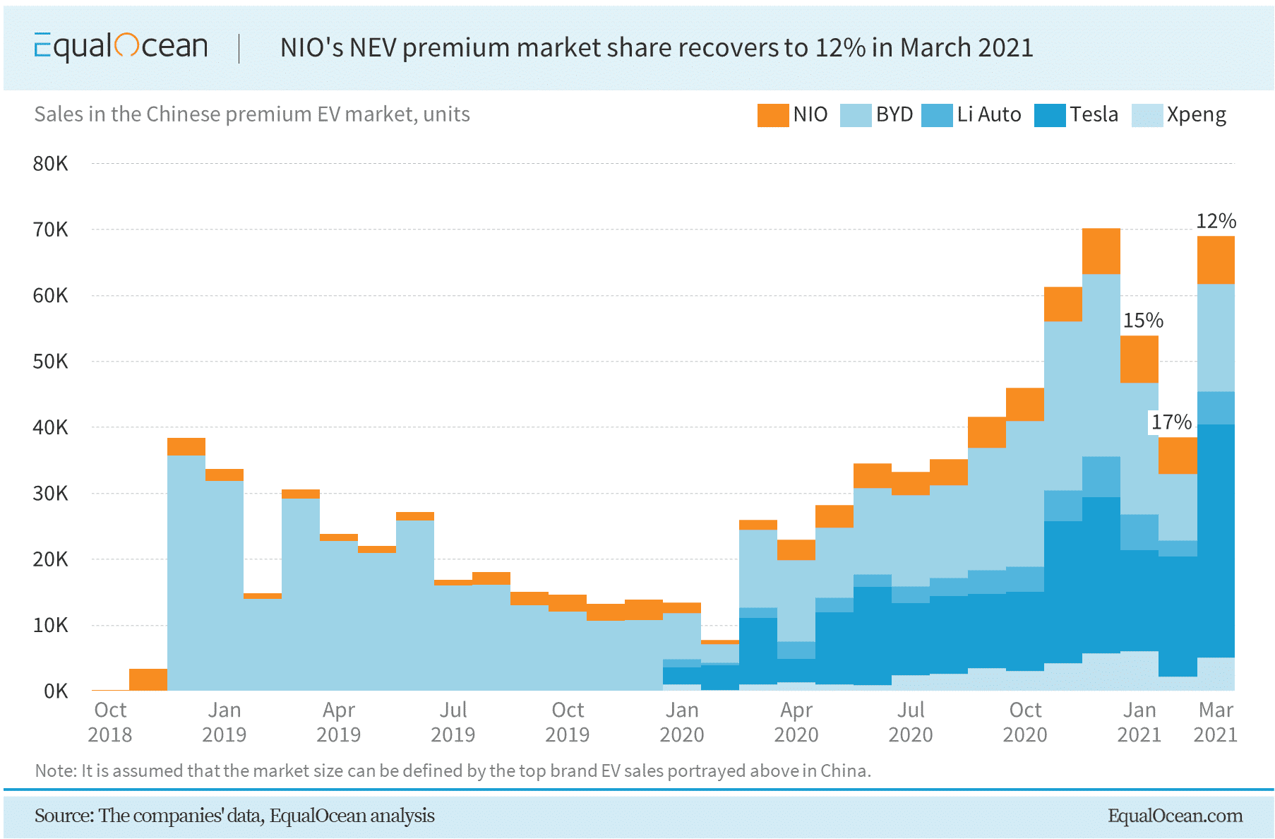 Nio in April 2021: Fresh sales record, new major partnership
