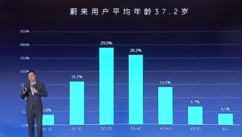 Nio has basically made itself a premium brand with average selling price higher than BMW, Audi and Tesla, says CEO