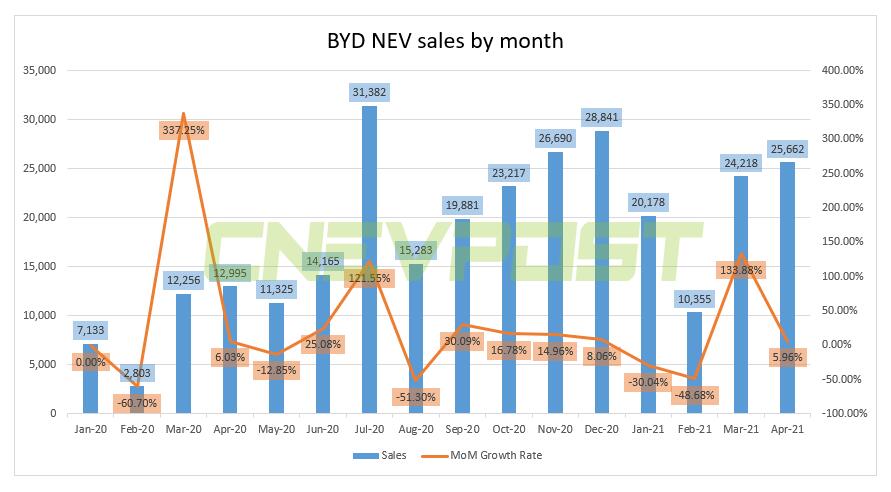 BYD expects to see its one millionth NEV roll off line in three days
