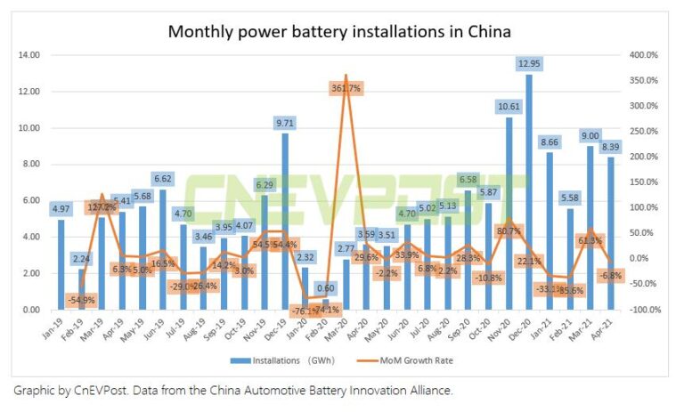 China's April power battery installations at 8.4 GWh, down 7% from March
