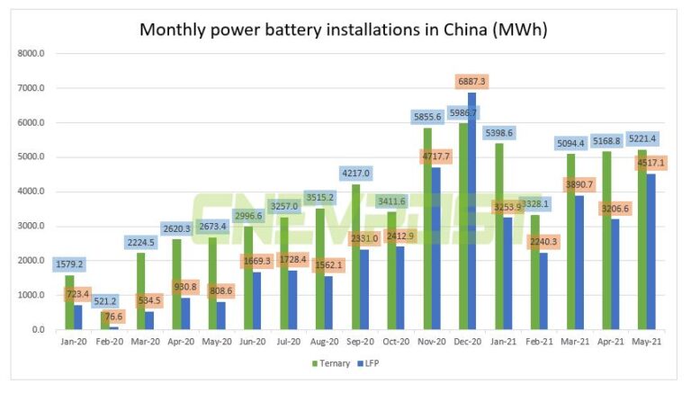 China's LFP battery installations jumped about 460% in May from a year earlier