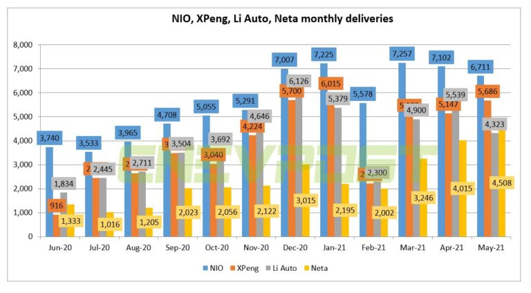 An interesting change: Li Auto's May deliveries surpassed by Neta
