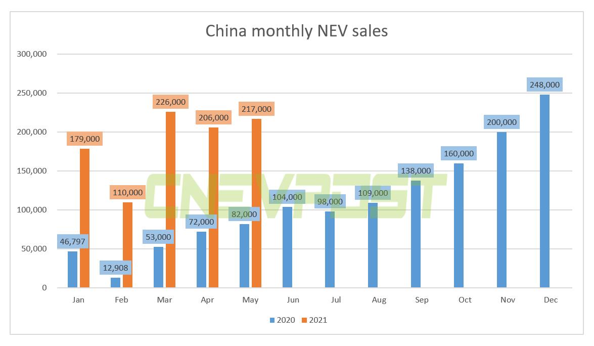 China NEV sales reached 217,000 units in May, up 159.7% from a year ago