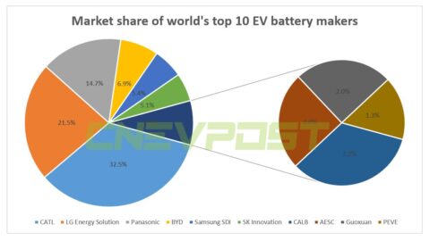 CATL's share of global power battery market expands to 32.5% in Jan-April