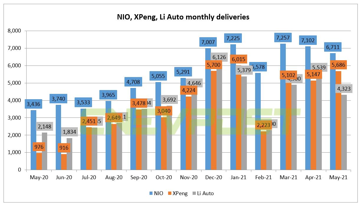 Li Auto delivered 4,323 vehicles in May, up 101.3% from a year ago