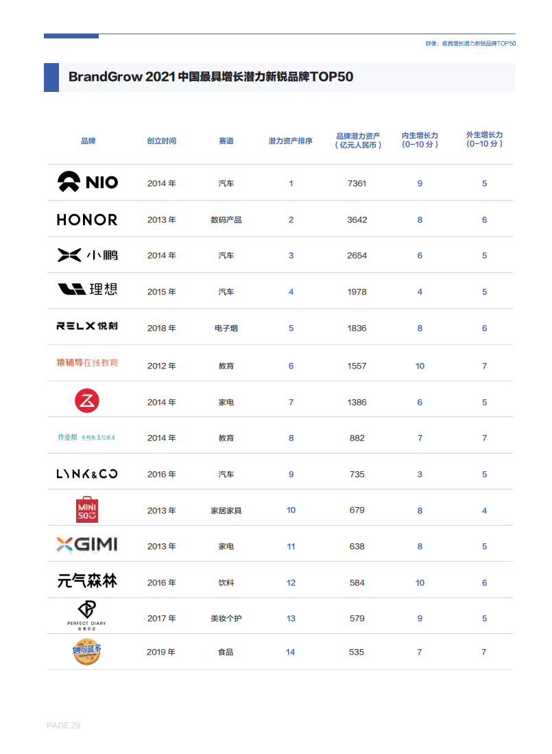 Nio is most promising new brand for growth in China, says survey