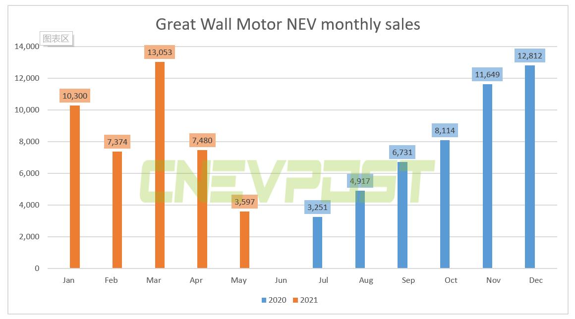 Great Wall Motor sold 3,597 NEVs in May, down 52% from April