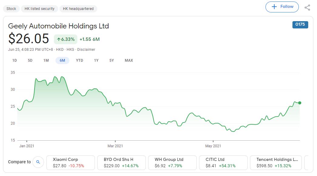 Geely drops plan to list on A-share STAR market