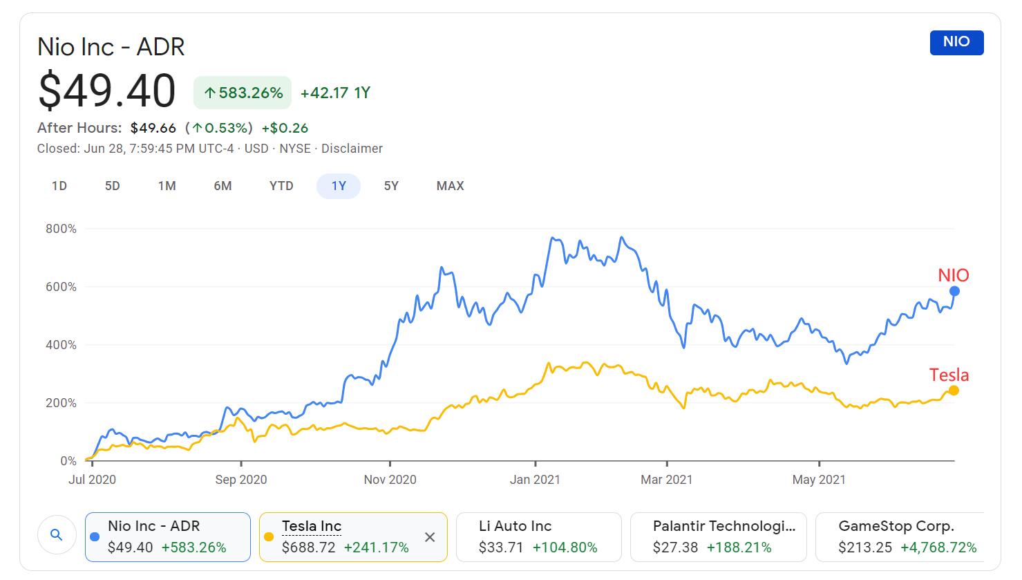 Legendary growth investor says 'Nio will beat out Tesla'