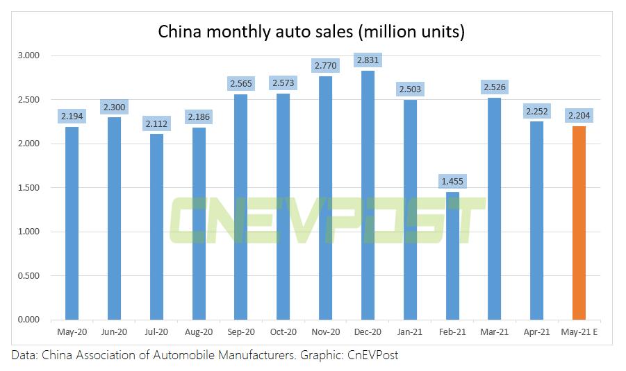China auto sales estimated at 2.204 million units in May, up 0.5% from a year ago
