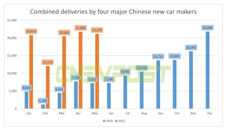 China's major new car makers' Jan-May deliveries already close to full year 2020