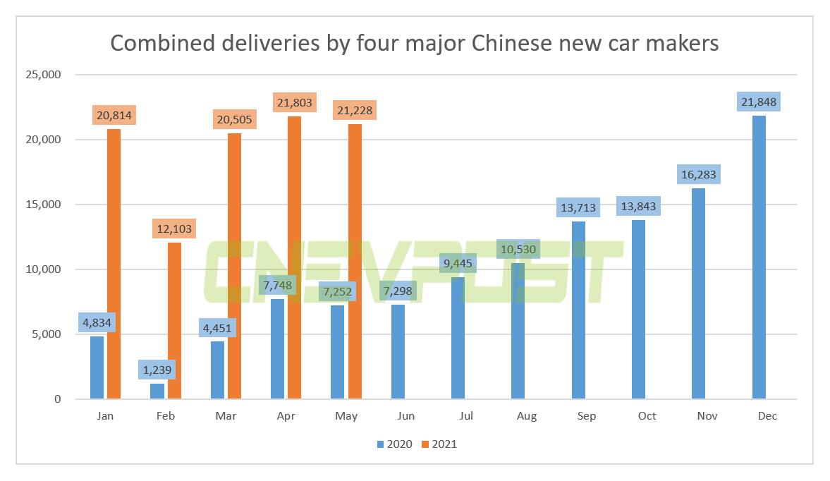 China's major new car makers' Jan-May deliveries already close to full year 2020