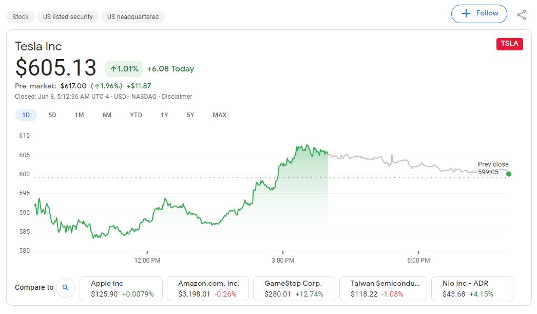 Tesla China's wholesale sales in May reached 33,463 units, up about 202% from a year ago
