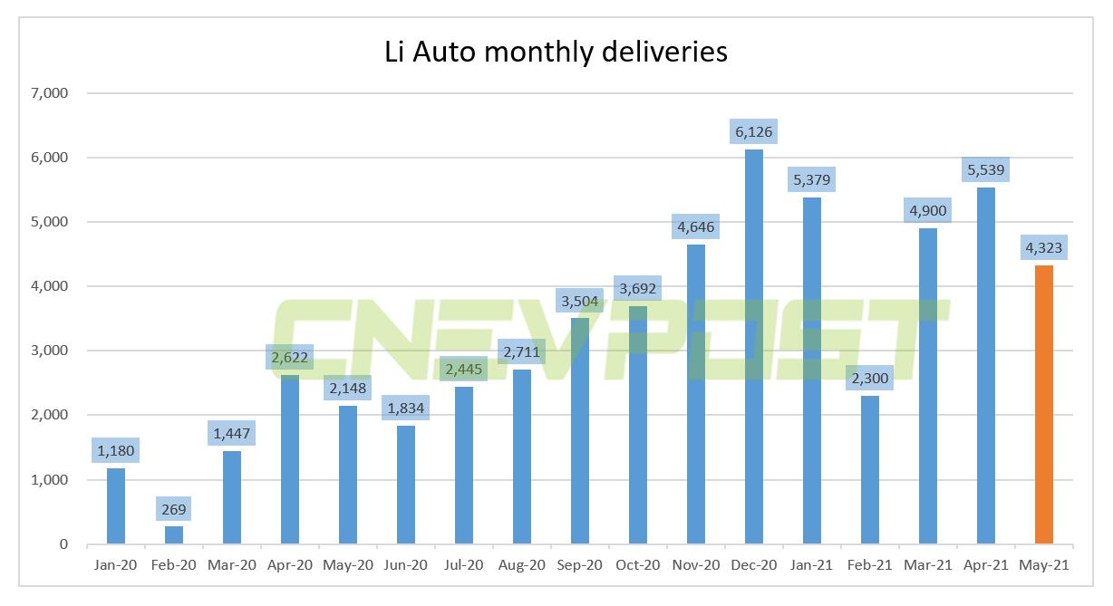 Li Auto delivered 4,323 vehicles in May, up 101.3% from a year ago