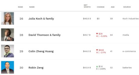 Founder of CATL, battery supplier to Nio and Tesla, becomes world's 30th richest person