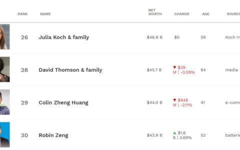 Founder of CATL, battery supplier to Nio and Tesla, becomes world's 30th richest person