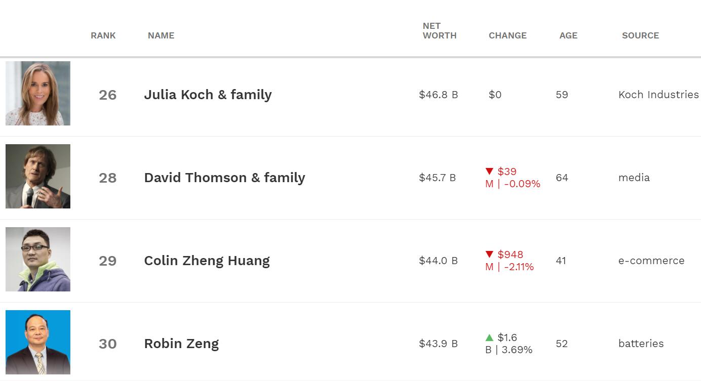 Founder of CATL, battery supplier to Nio and Tesla, becomes world's 30th richest person