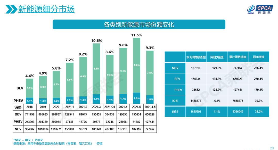 China's new energy passenger vehicle penetration rate rose to record high of 12% in May