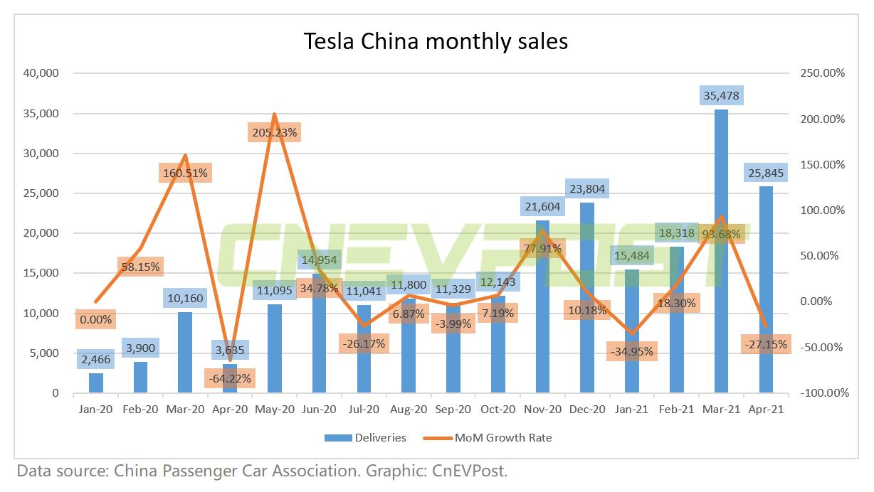 Tesla's May orders in China reportedly halved from April
