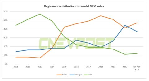 China accounts for 47% of global new energy vehicle sales in Jan-April