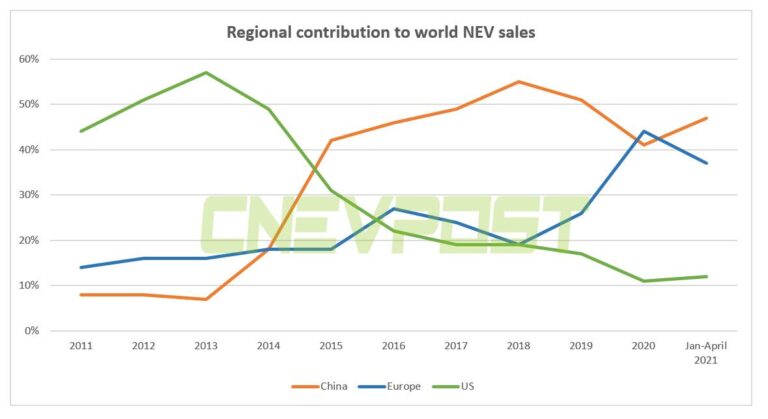 China accounts for 47% of global new energy vehicle sales in Jan-April
