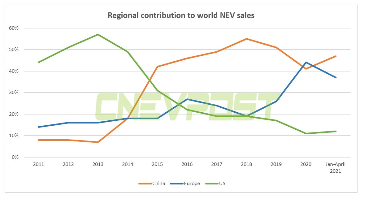 China accounts for 47% of global new energy vehicle sales in Jan-April