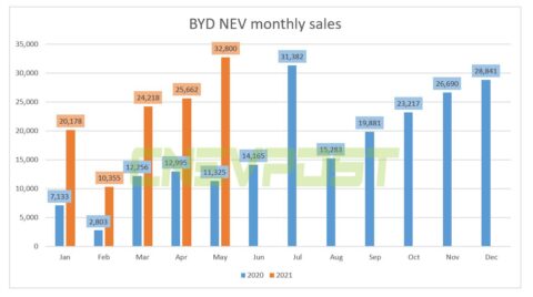 BYD rumored to stop production of fuel cars, company denies