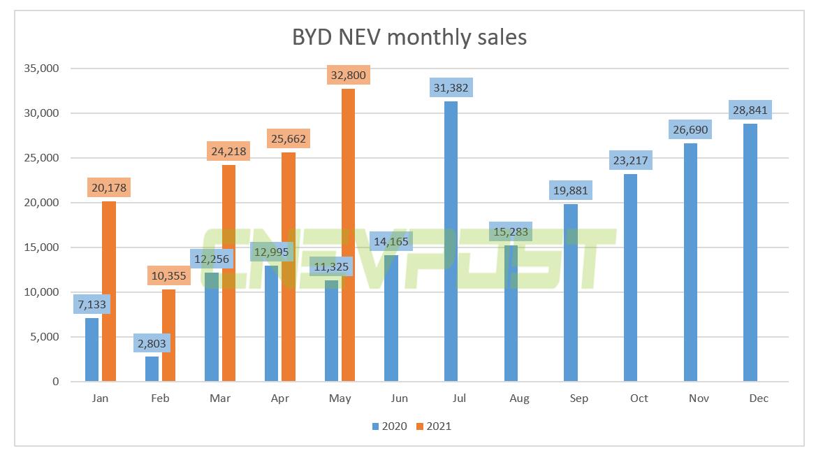 BYD rumored to stop production of fuel cars, company denies