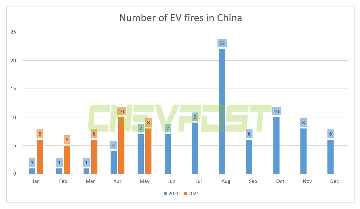 EV fires in China more than double in first five months compared to same period last year