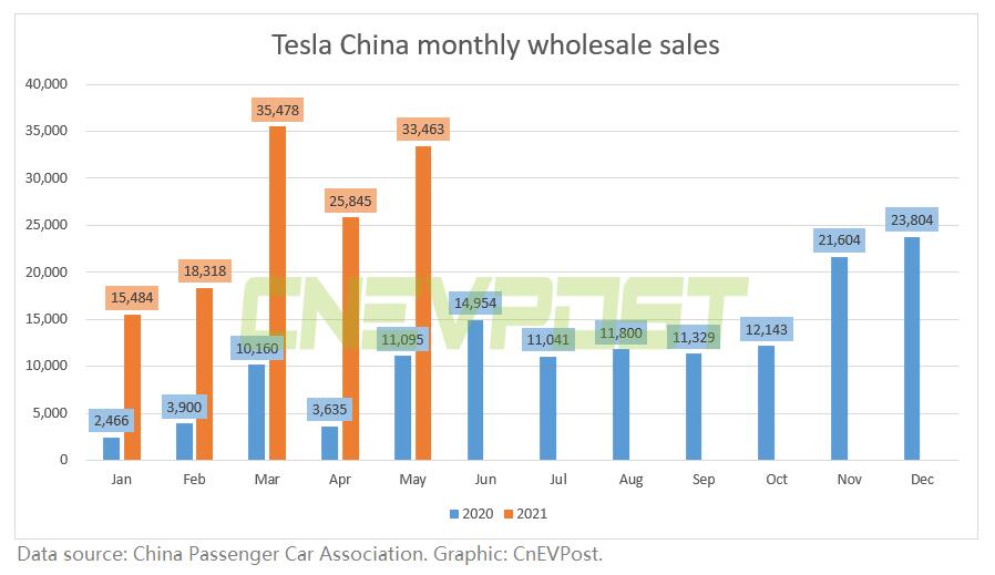 Tesla China's wholesale sales in May reached 33,463 units, up about 202% from a year ago
