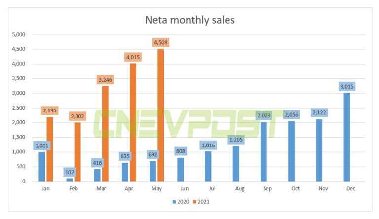 Chinese EV startup Neta aims for monthly sales of over 10,000