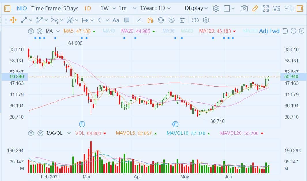 Citi raises Nio price target to from .3
