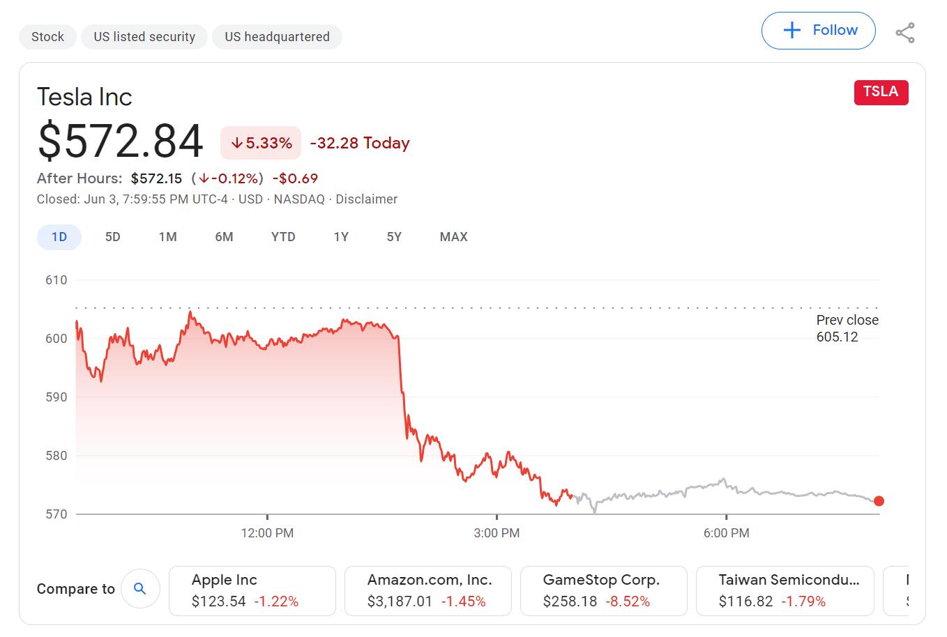 Tesla's May orders in China reportedly halved from April
