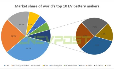 Apple in talks with CATL, BYD over battery supply deal for its EV, Reuters reports