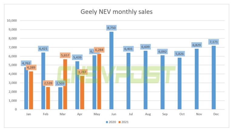 Geely sold 6,284 new energy vehicles in May, up 3 percent from a year earlier