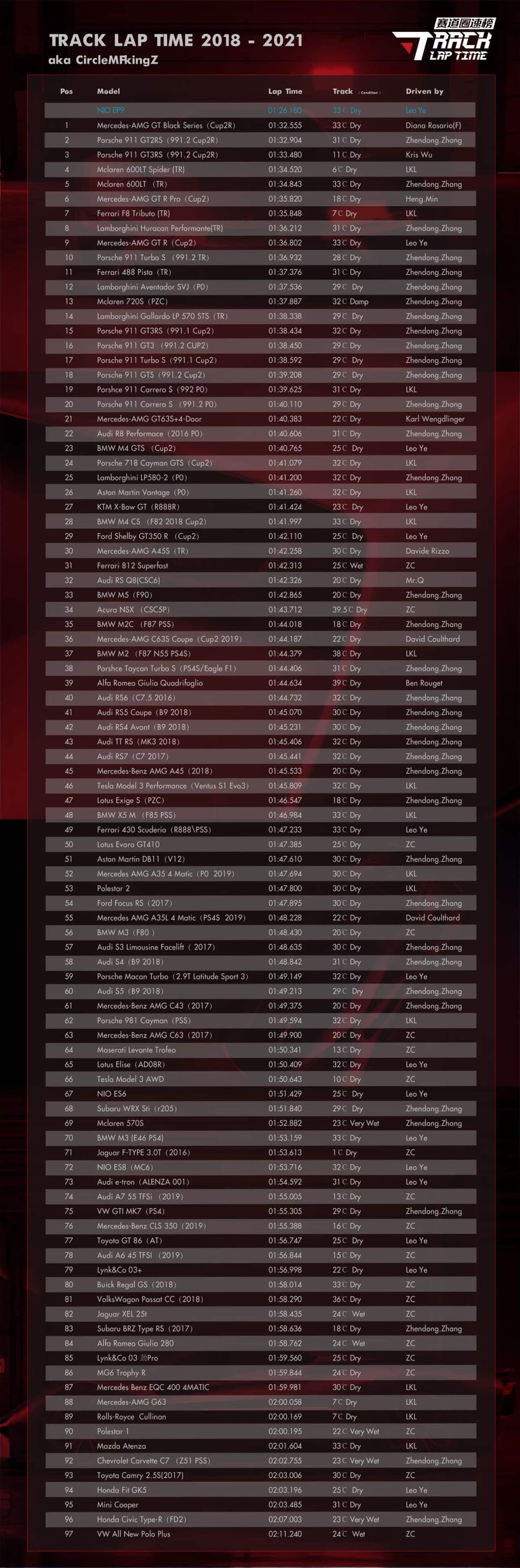 Nio EP9 breaks fastest lap record at Zhejiang International Circuit
