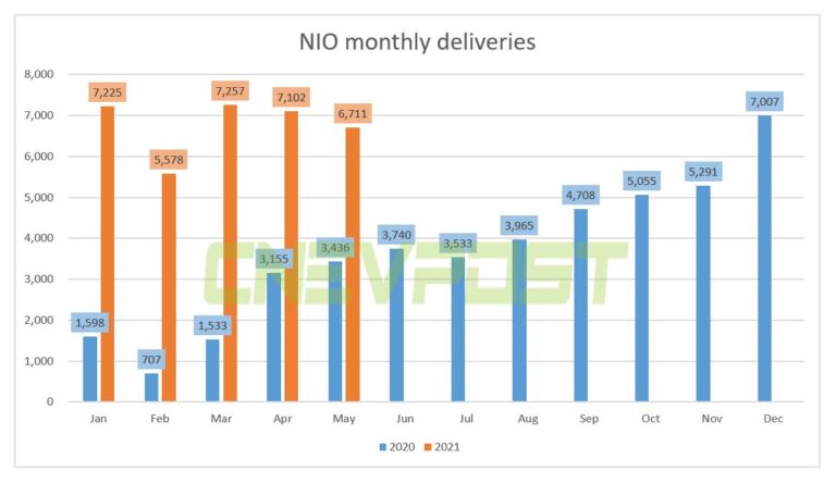 Nio says May deliveries down from April not due to chip shortage