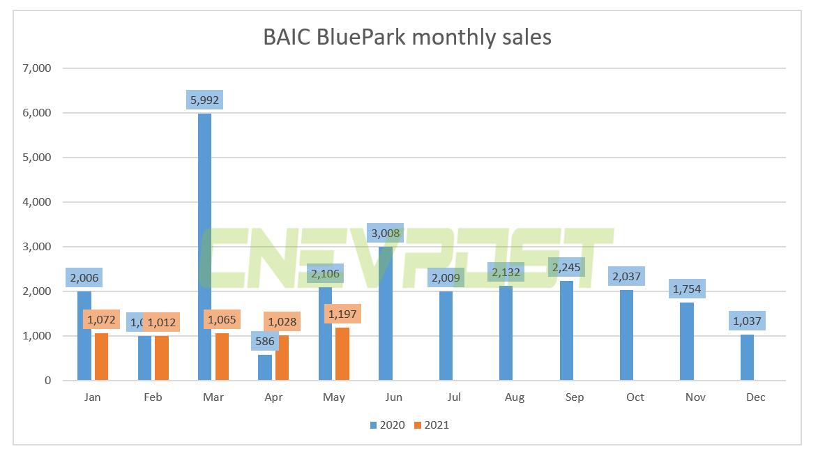 BAIC BluePark's May sales fell 43% year-on-year to 1,197 units