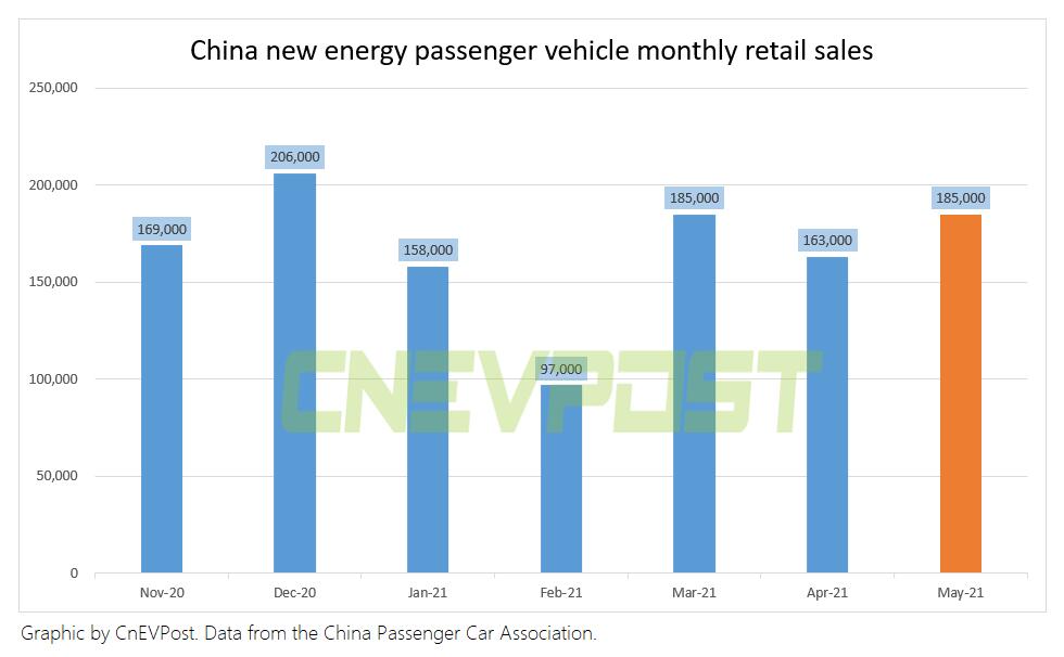 China's retail sales of new energy passenger vehicles reached 185,000 units in May, up 177% year-on-year