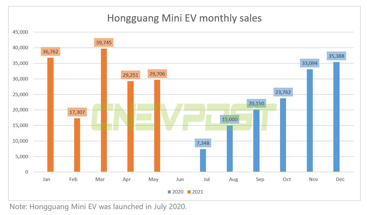 Hongguang Mini EV was world's top-selling new energy vehicle in April